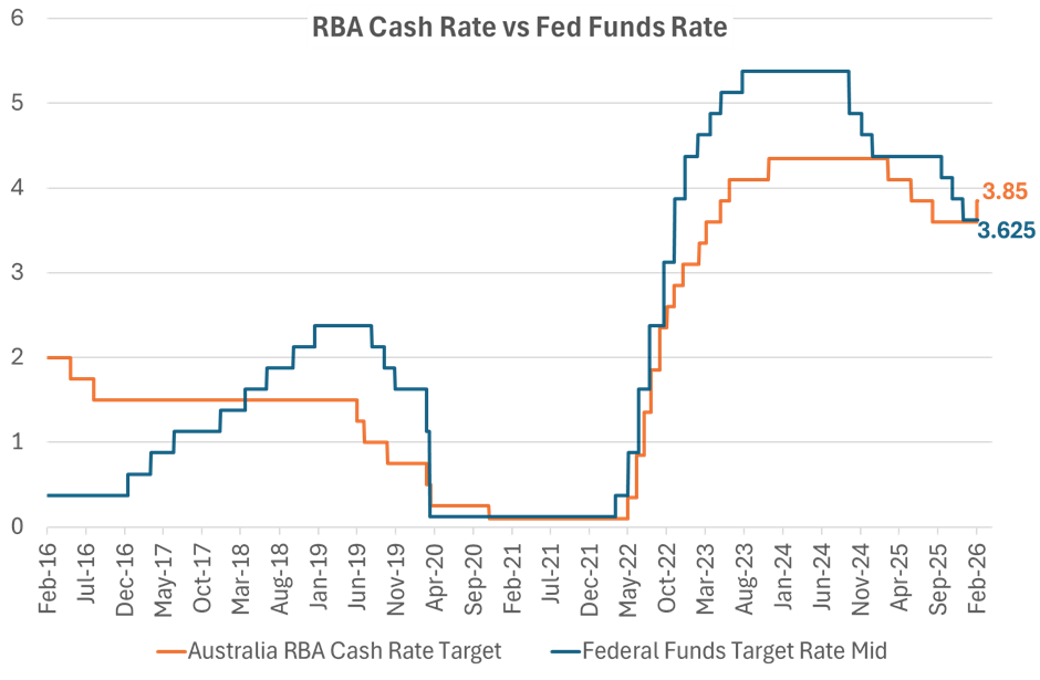 RBA Rate Hike – What’s Changed & What Hasn’t | AZ Sestante